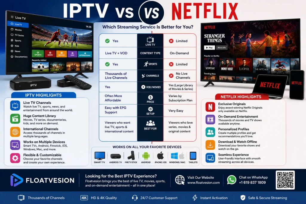 IPTV vs Netflix: Which Streaming Service Is Better? 1 Infographic comparing IPTV and Netflix, highlighting differences in live TV, movies, TV series, sports, on-demand content, supported devices, streaming quality, and viewing features.