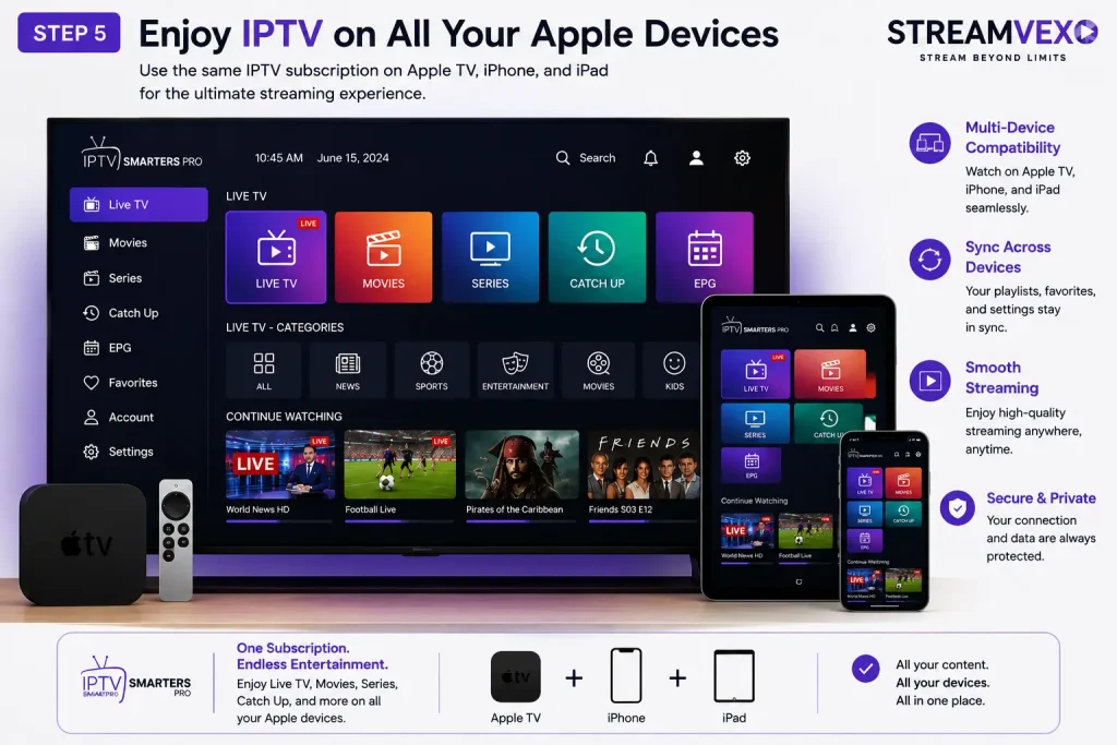 IPTV Setup Guide 2026 5 Apple TV, iPhone, and iPad displaying the IPTV Smarters Pro interface to demonstrate multi-device IPTV compatibility with Live TV, Movies, Series, Catch Up, and EPG features.
